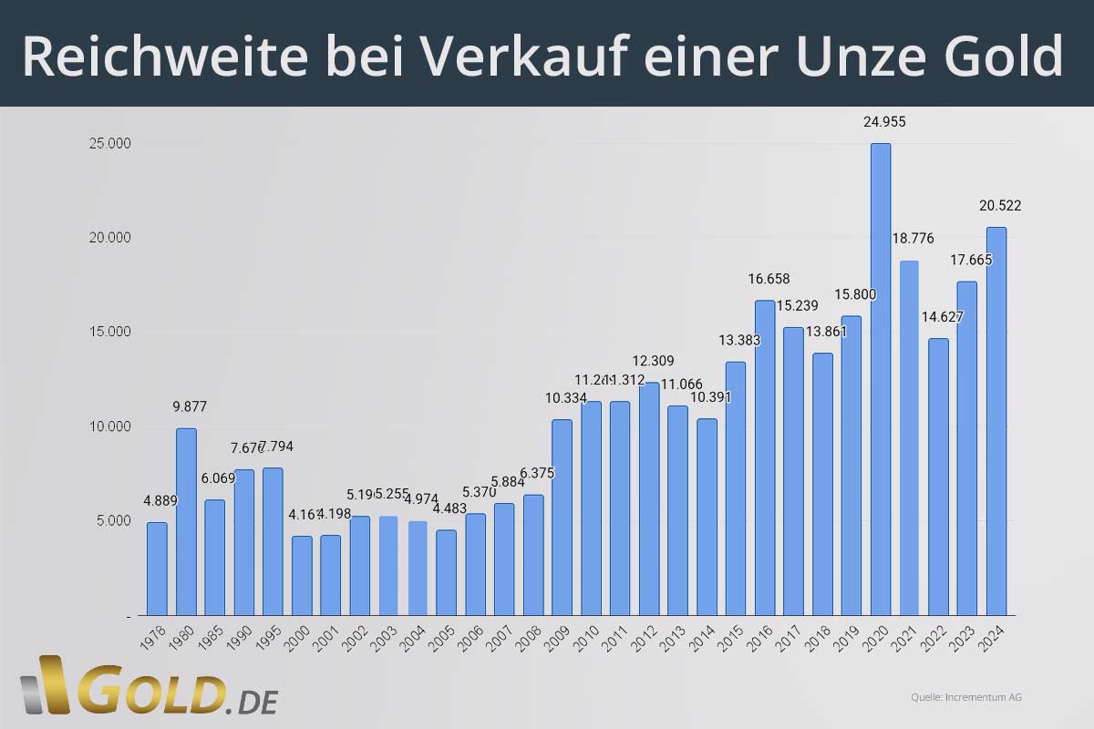 Reichweite bei Verkauf einer Unze Gold