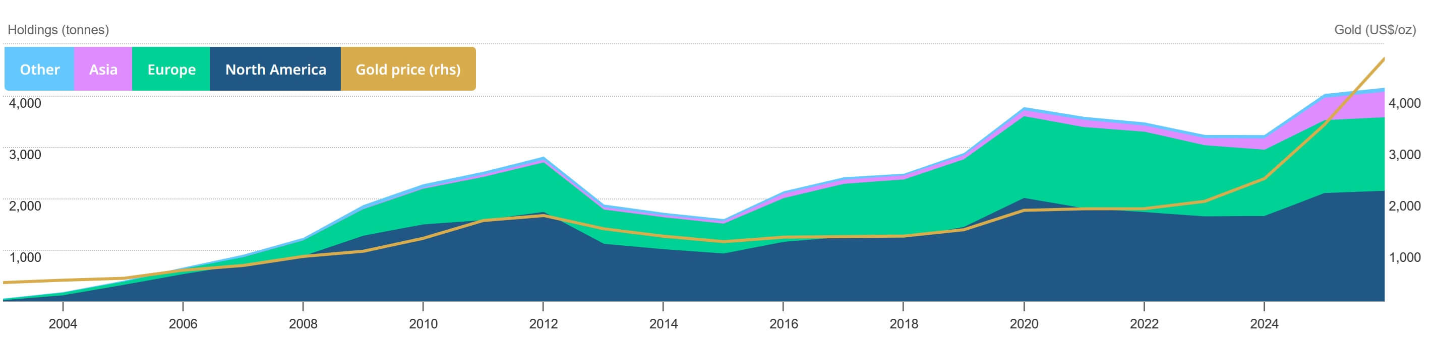 Globale Goldbestände im ETF-Sektor