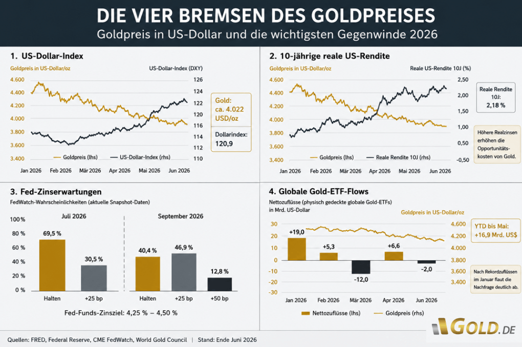 Die Bremsen des Goldpreises 2026
