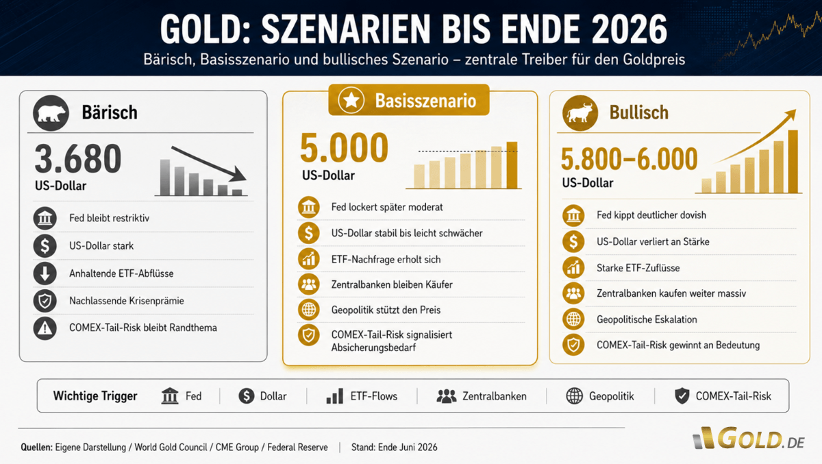Gold-Szenarien bis Ende 2026