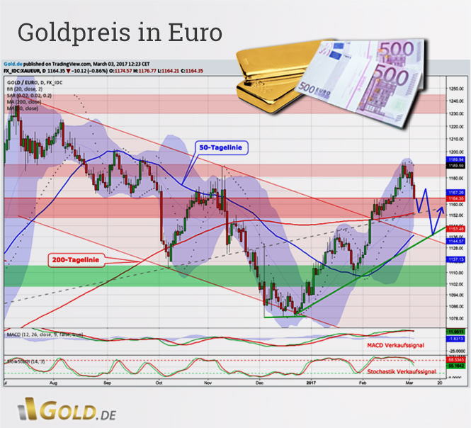 Goldpreis in Euro Tageschartanalyse