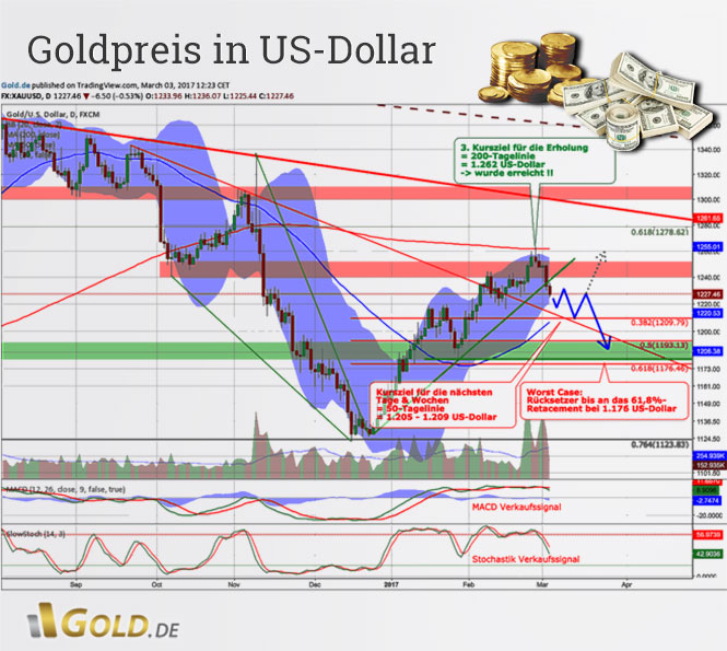 Goldpreis in US-Dollar Tageschartanalyse