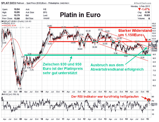 platin in euro platin in euro