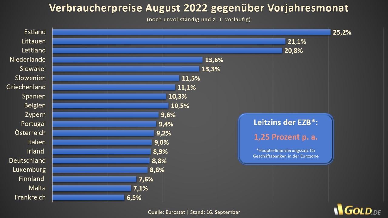 Verbraucherpreise August 2022 gegenüber Vormonat