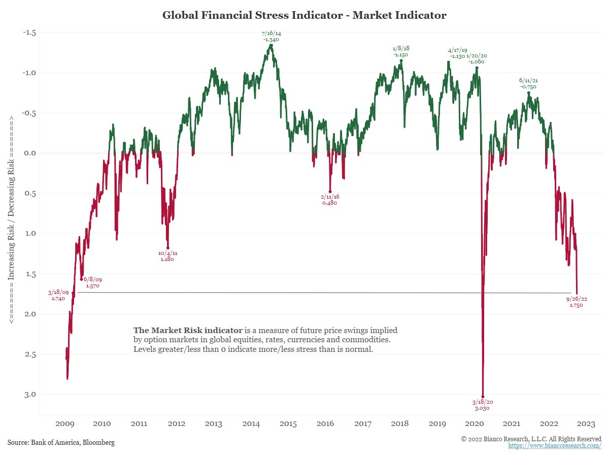 Global Financial Stress Indicator - Market Indicator