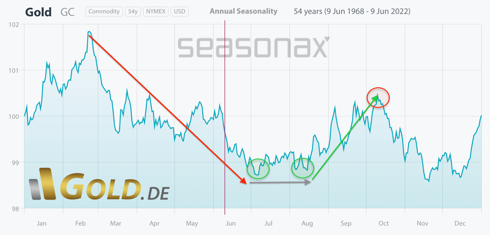 Gold in US-Dollar, Saisonalität über die letzten 54 Jahre vom 10. Juni 2022