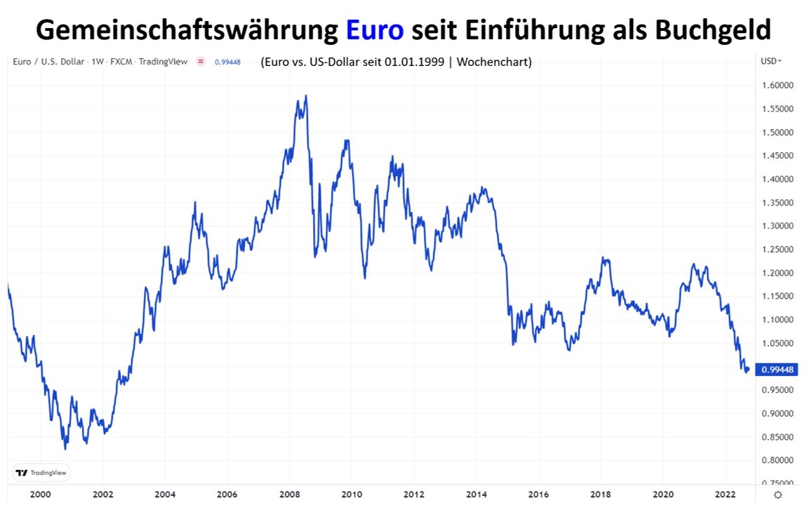 Gemeinschaftswährung Euro seit Einführung als Buchgeld
