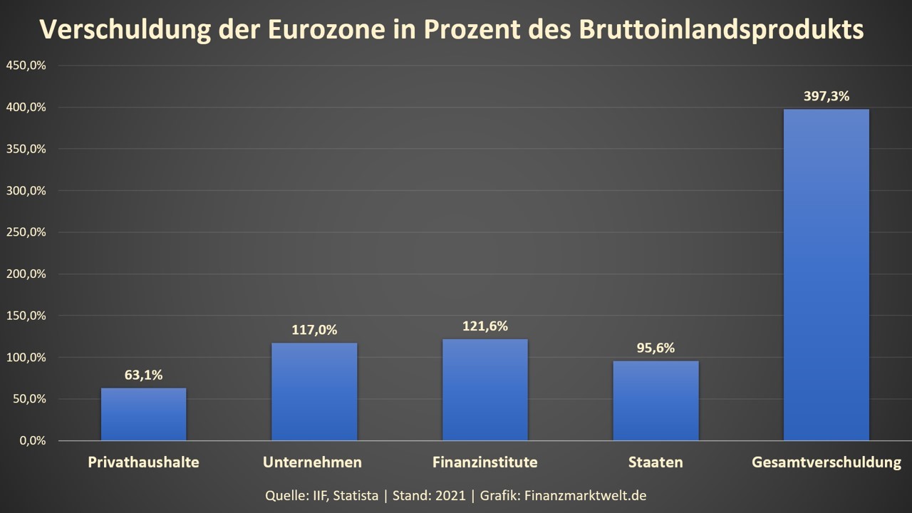 Verschuldung Eurozone in Prozent des BIP