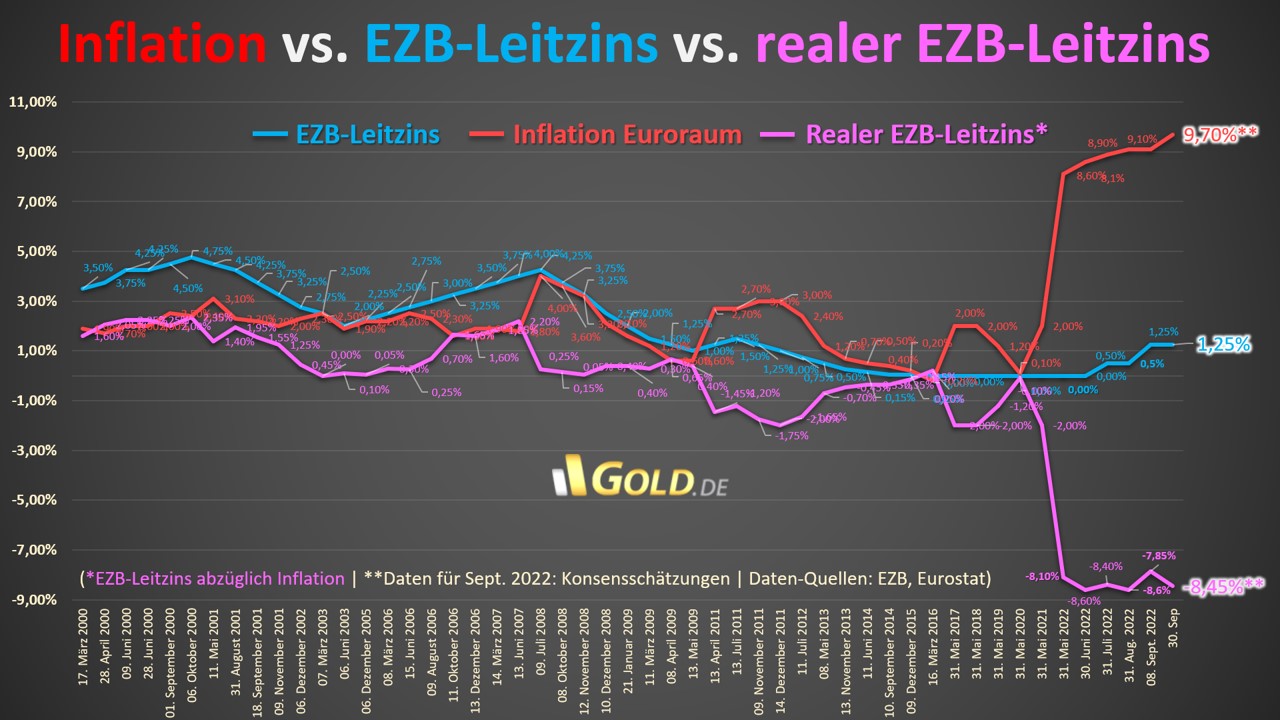 Inflation vs. EZB-Leitzins vs. realer EZB-Leitzins