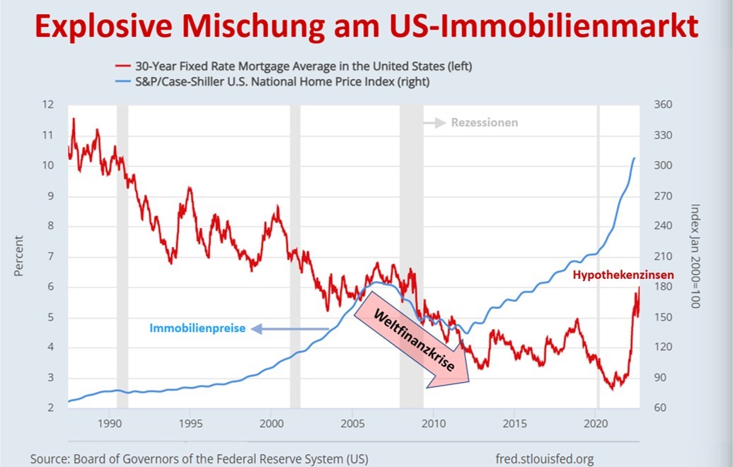 Explosive Mischung am US-Immobilienmarkt