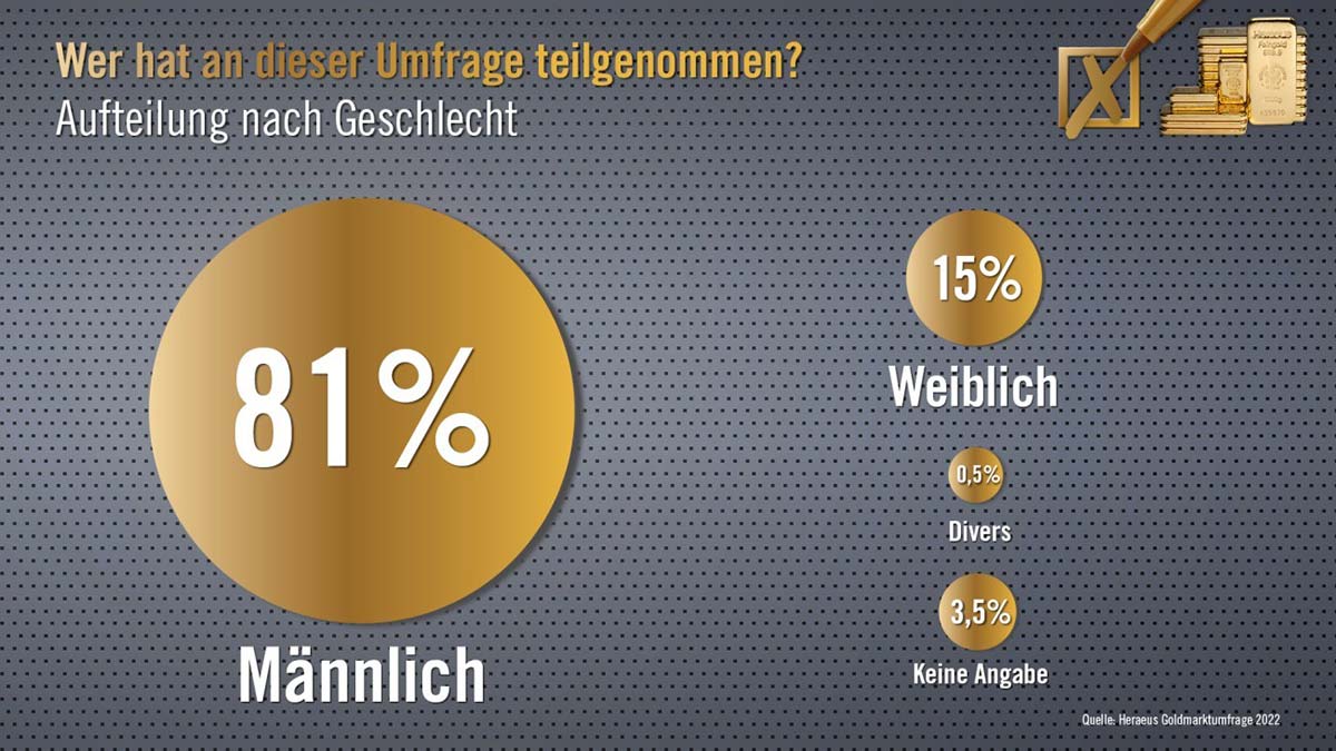 Aufteilung nach Geschlecht