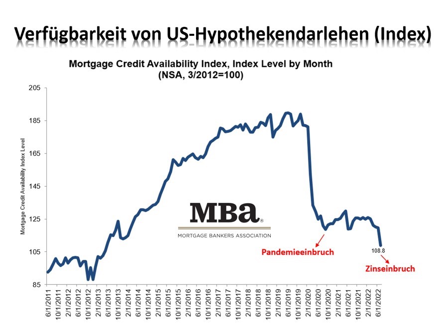 Verfügbarkeit US-Hypothekendarlehen