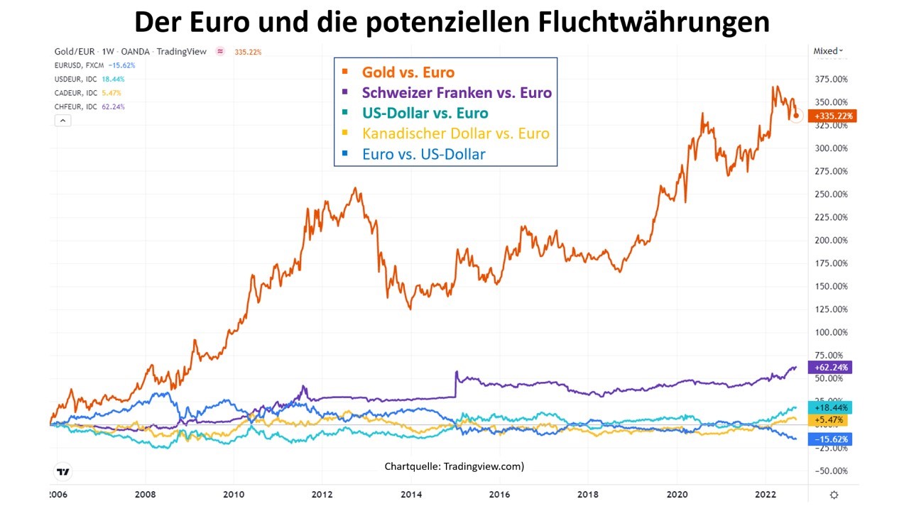 Euro und potentielle Fluchtwährungen