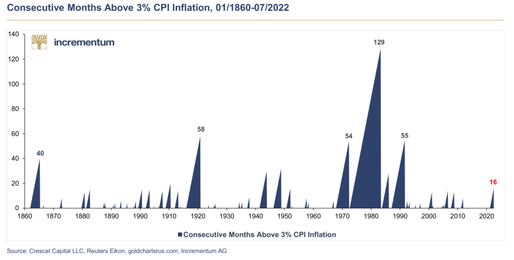 Consecutive Months Above 3% CPI Inflation