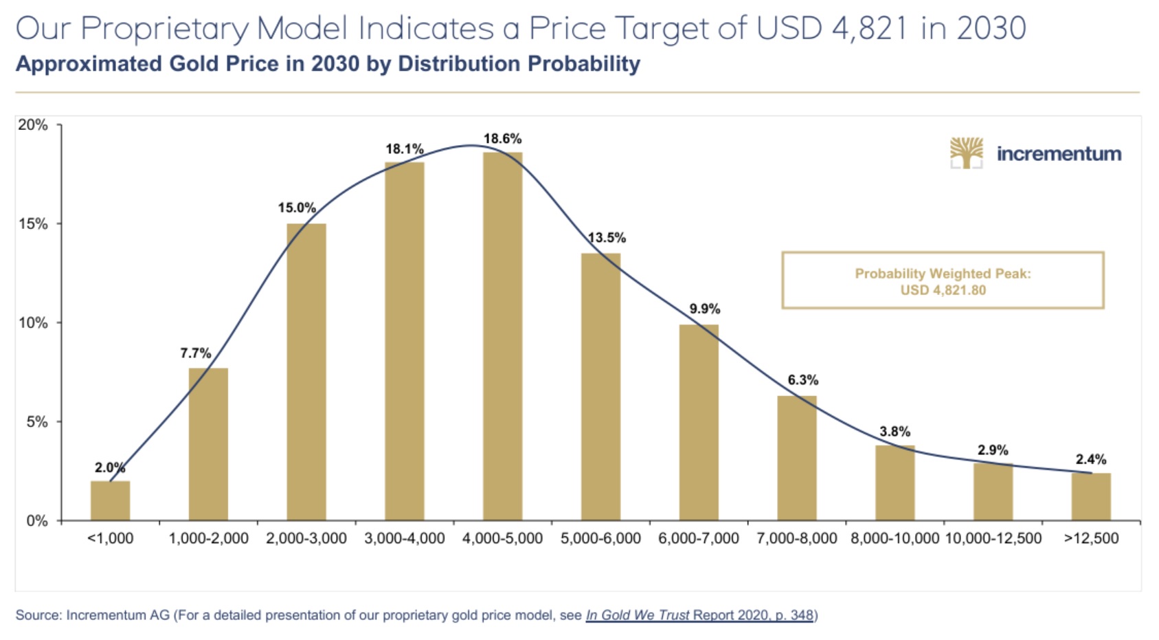 Our Proprietary Model Indicates a Price Target