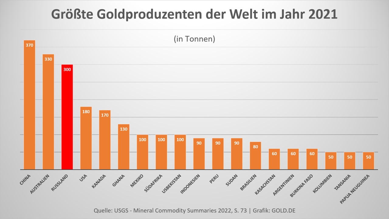 Größte Goldproduzenten der Welt