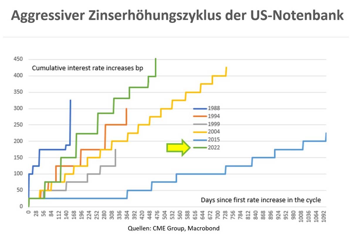Aggressiver Zinserhöhungszyklus US Notenbank FED