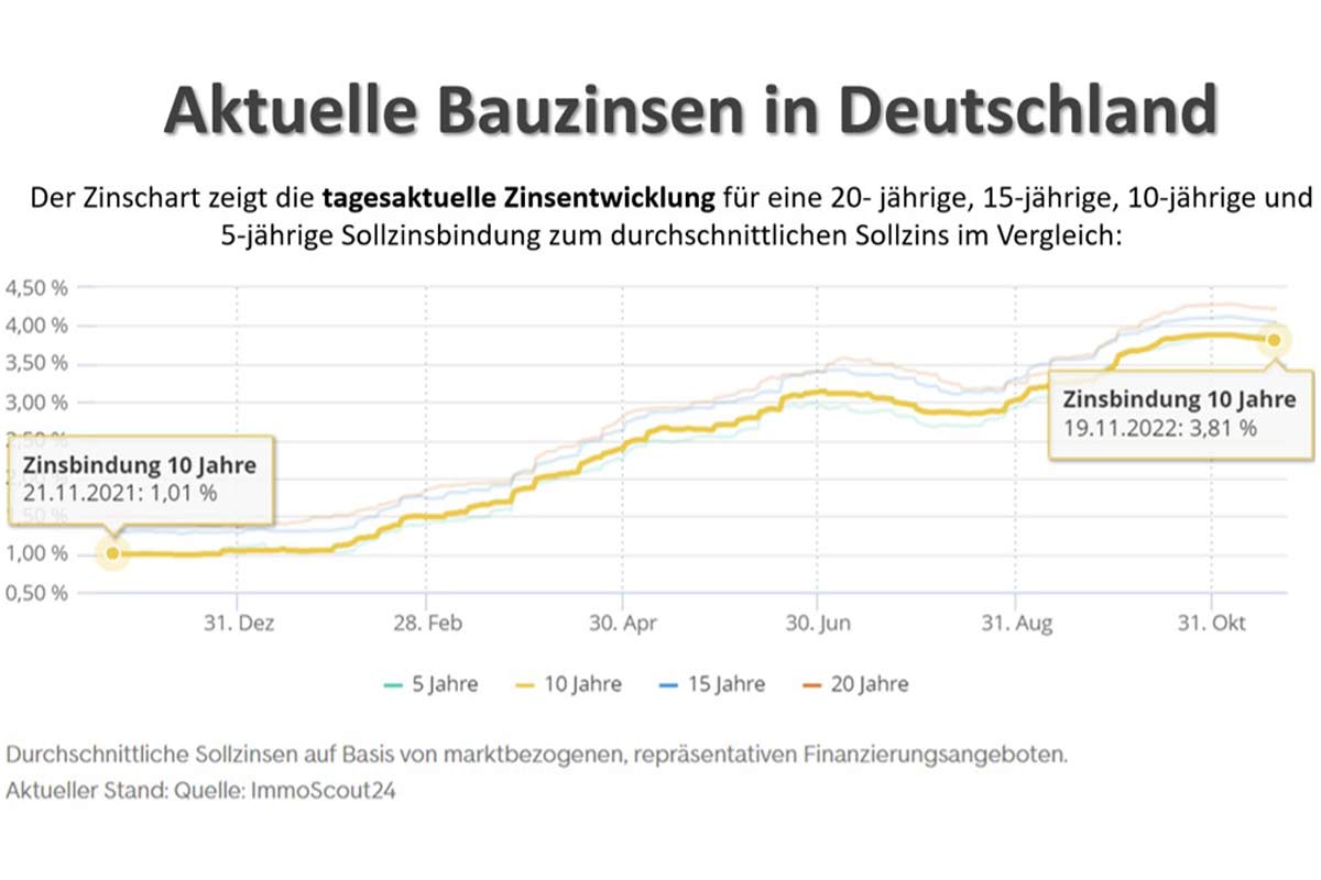 Aktuelle Bauzinsen in Deutschland