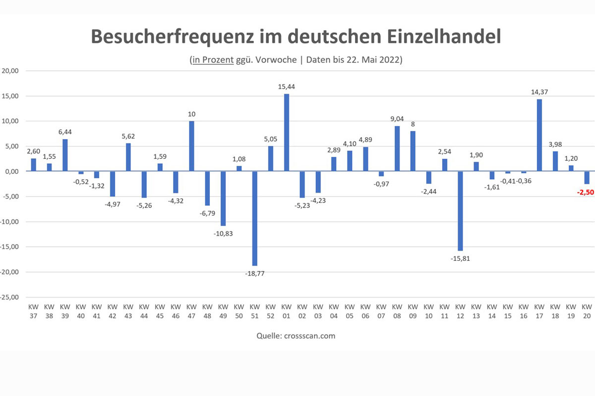 Besucherfrequenz im deutschen Einzelhandel