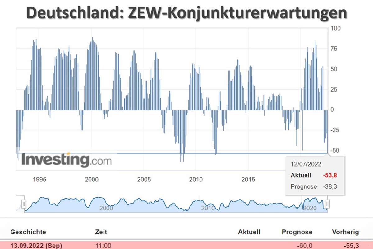 BRD- ZEW-Konjunkturerwartungen