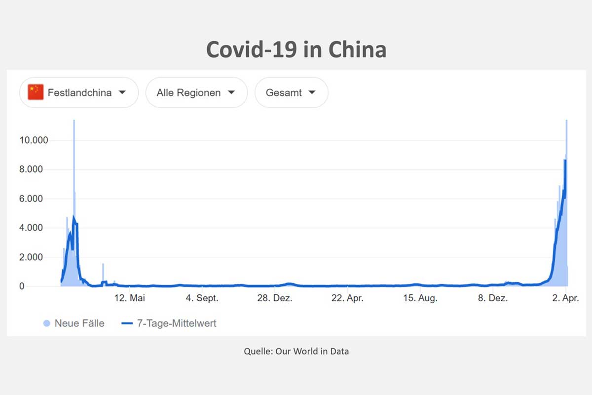 Corona-Situation in China