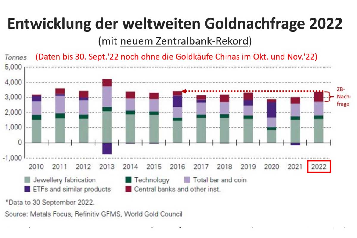 Goldpreis: Gute Chancen Für Eine Jahresendrallye