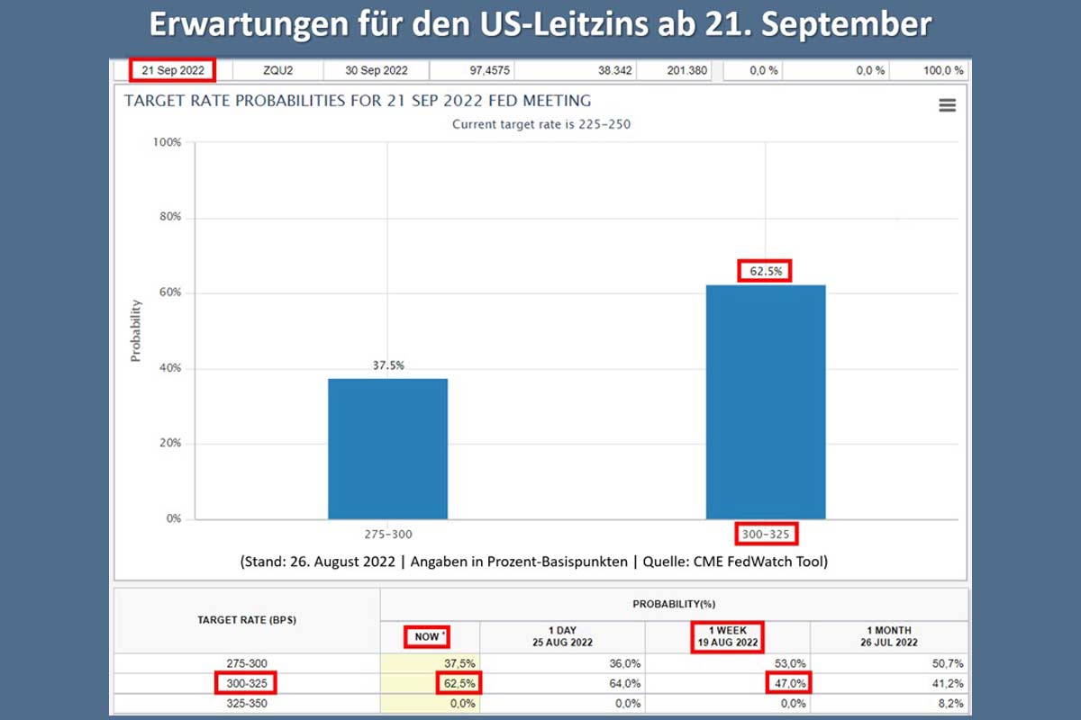Erwartungen für den US-Leitzins ab 21. September 2022