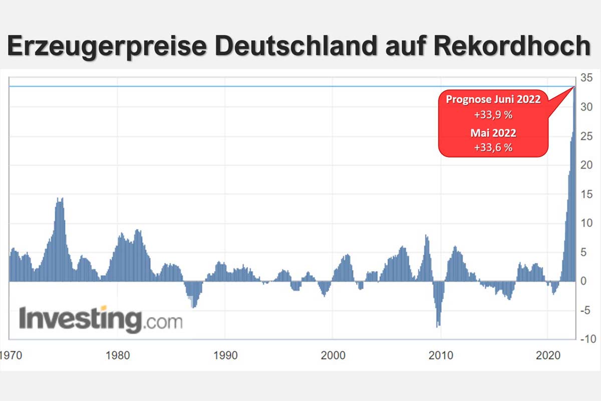Erzeugerpreise Deutschland auf Rekordhoch