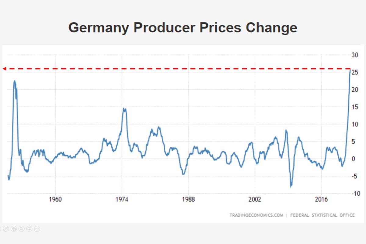 Erzeugerpreise für Deutschland 