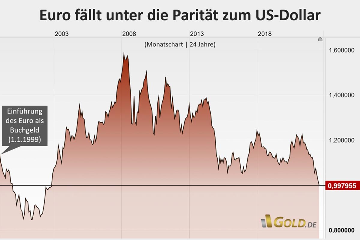 Euro verliert Kampf um die Parität