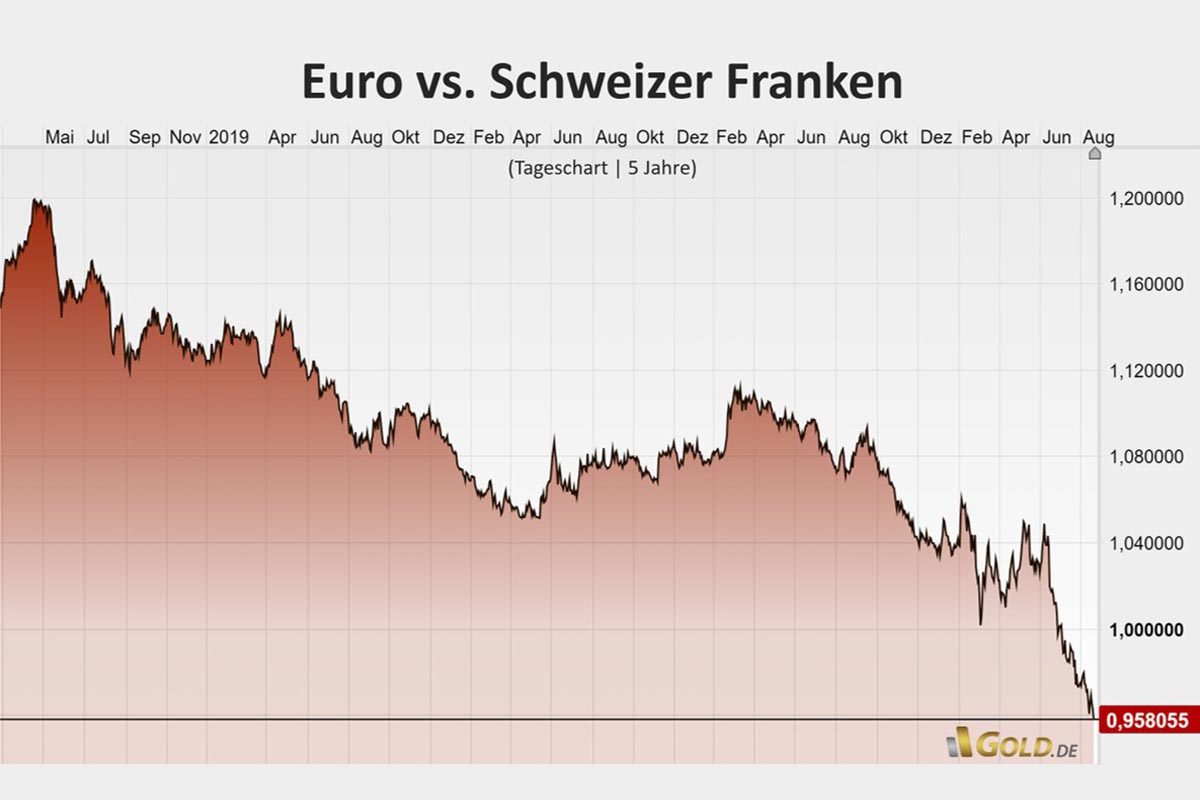 Schweizer Franken, gegenüber dem sich der Euro bereits Anfang Juli unter die Marke von 1,00