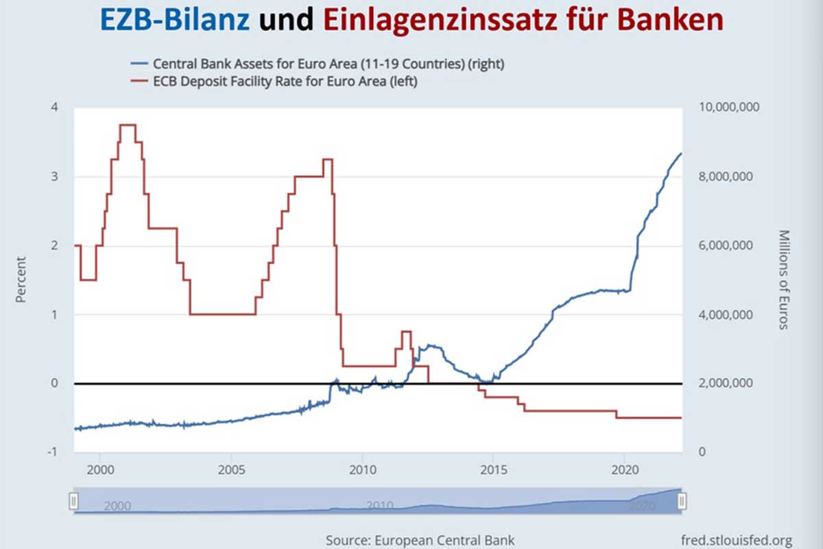 EZB-Bilanz und Einlagenzinssatz für Banken