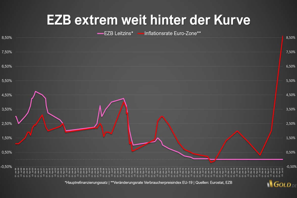 EZB extrem weit hinter der Kurve