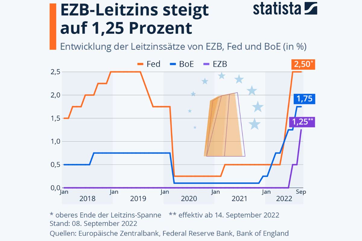 EZB-Leitzinsen steigen 1,25 % 