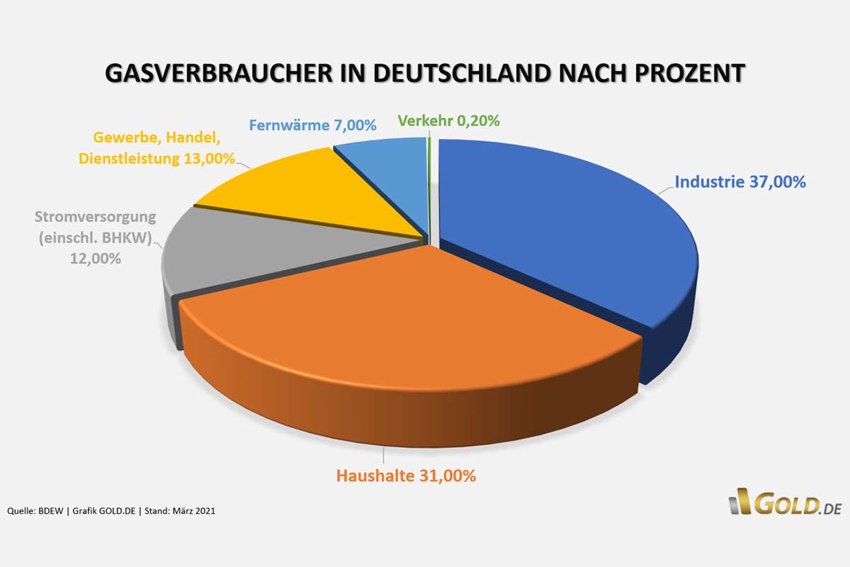 Gasverbrauch in Deutschland nach %