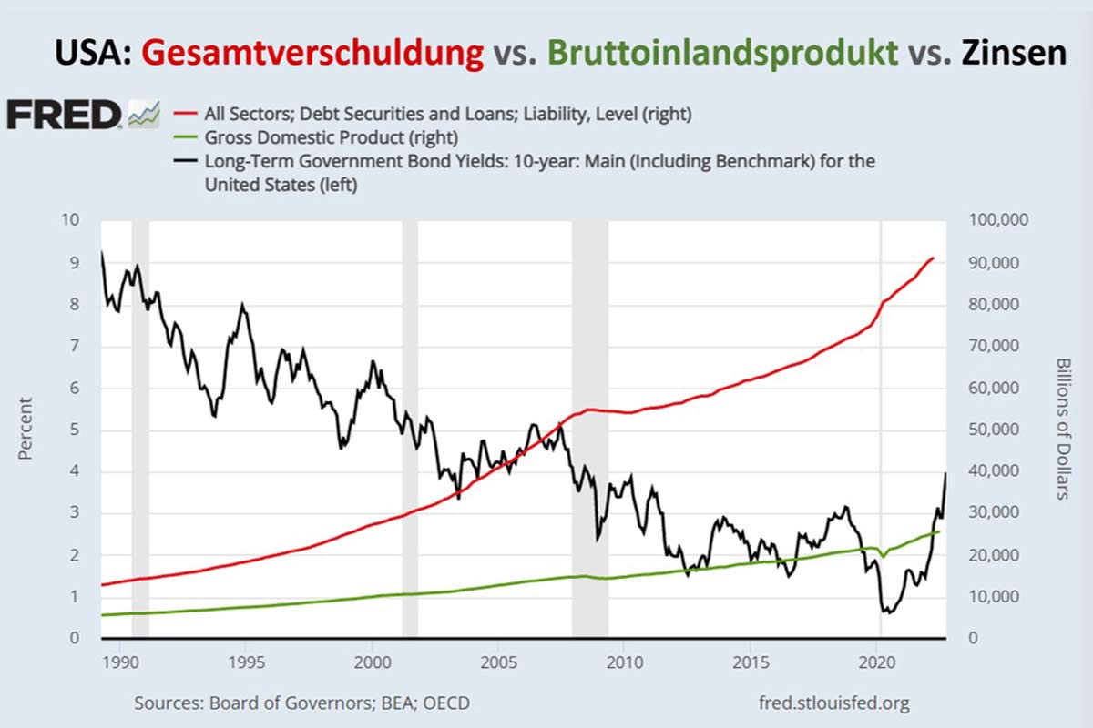 USA: Gesamtverschuldung vs. BiP vs. Zinsen