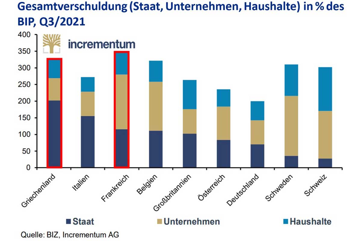 Gesamtverschuldung in % des BiP Q3/2021