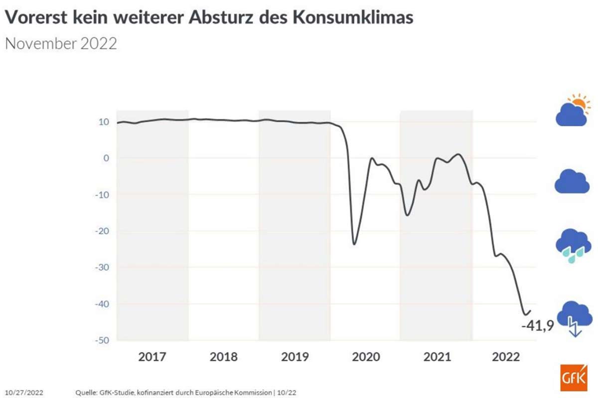 Gfk- Absturz des Konsumklimas