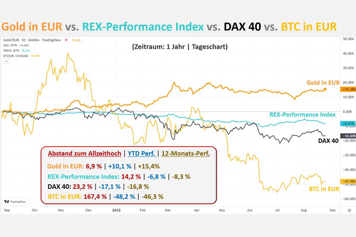 Gold in Euro vs. REX-Performance Index vs. DAX40 vs. BTC in Euro