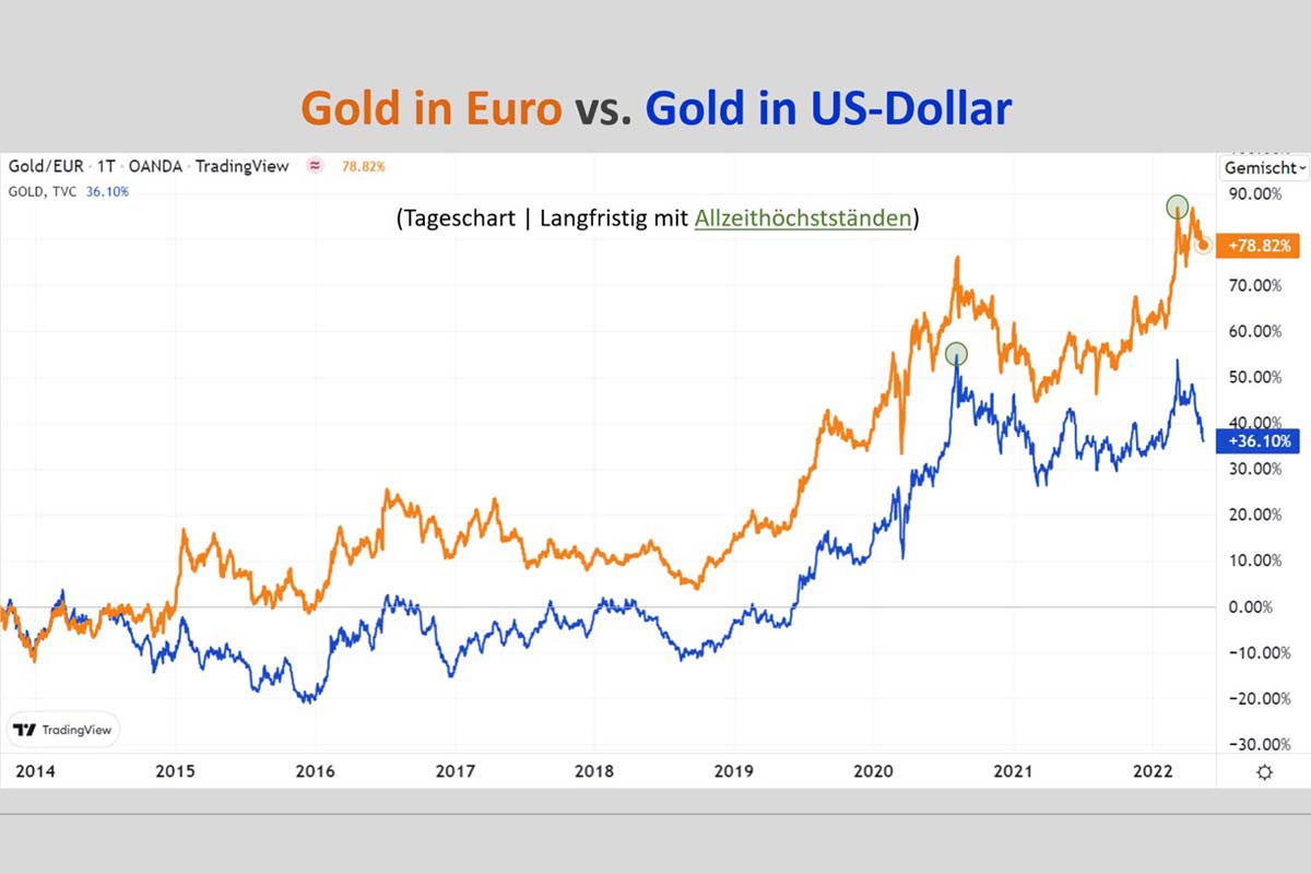 Goldpreisentwicklung: Die Währung macht den Unterschied