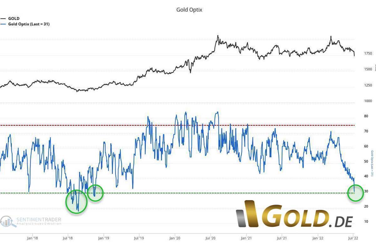 Gold Optix vom 7.Juli 2022. ©Gold.de, Sentimentrader