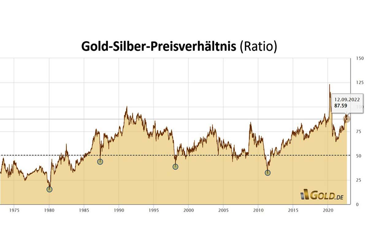 Gold-Silber-Ratio-aktuell-12092022