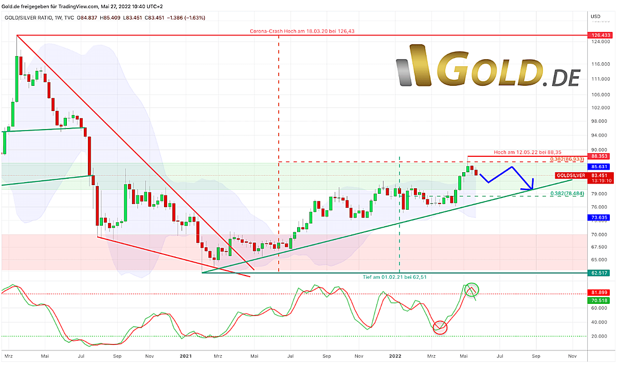 Gold/Silber-Ratio, Wochenchart vom 27. Mai 2022