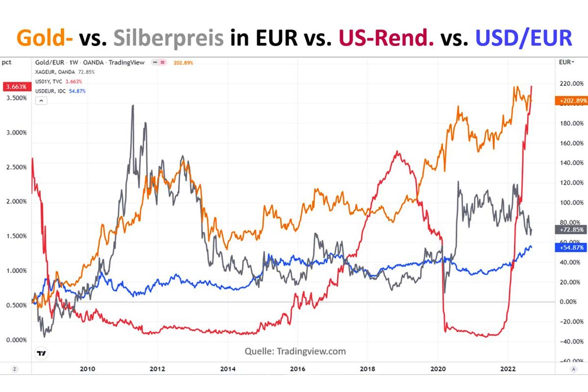 Renditevergleich Goldpreis Euro vs. US-Dollar 