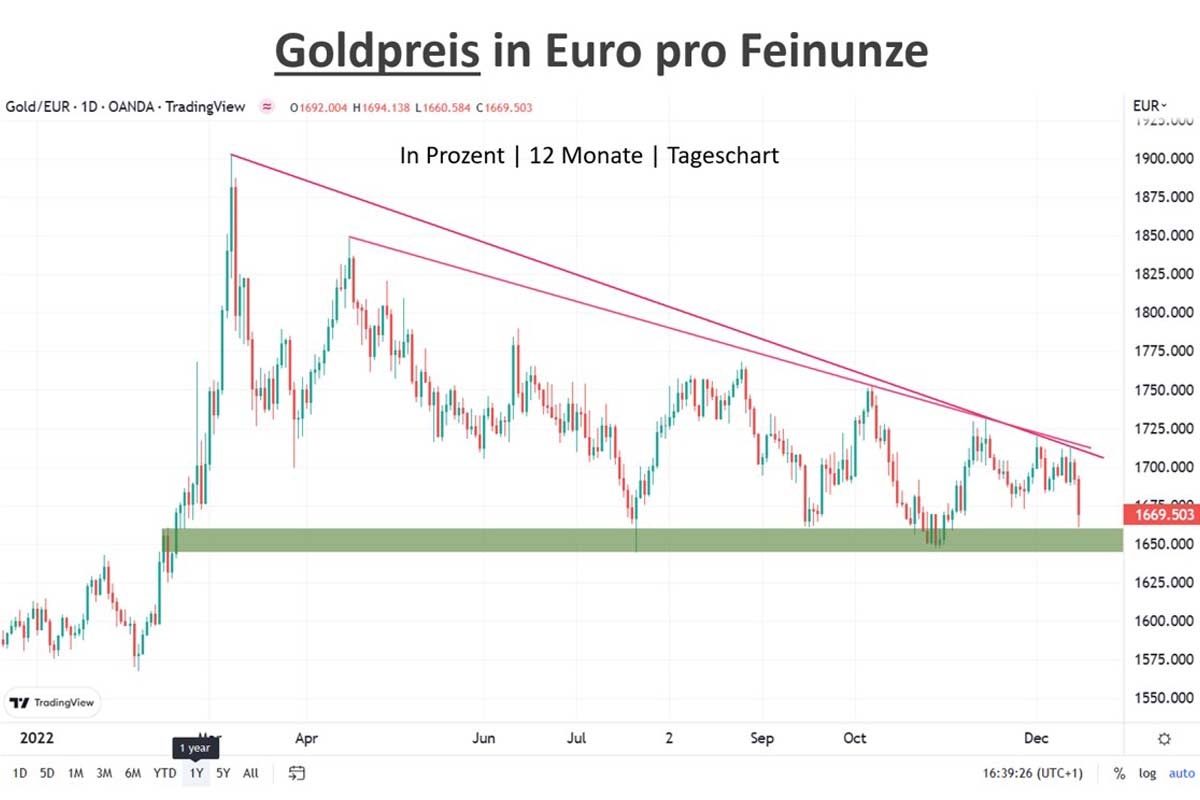 Goldpreis in US-Dollar 1. Jahr