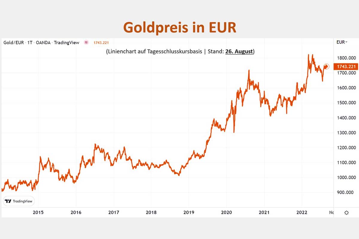 Goldpreis in Euro