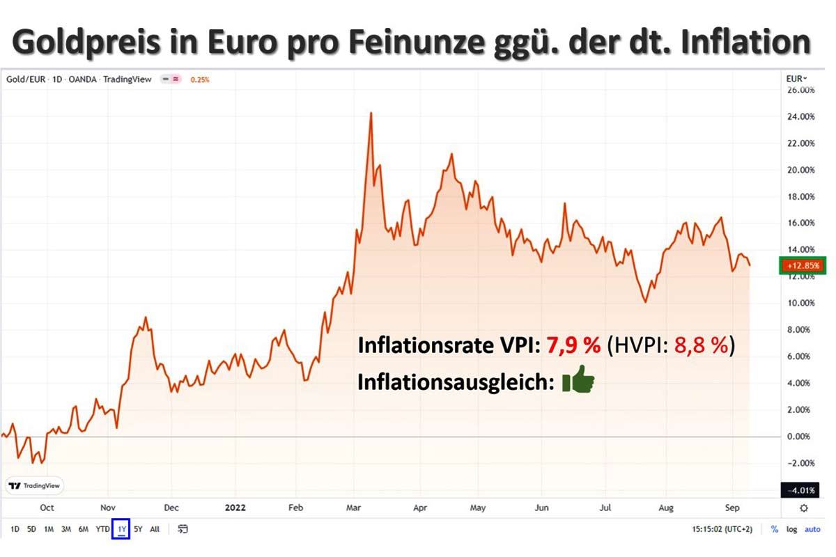 Goldpreis in Euro ggü. dt. Inflation