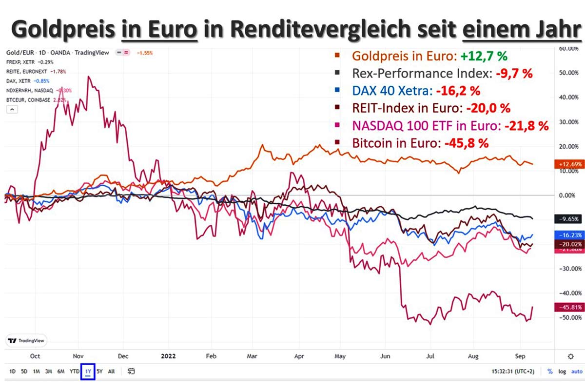 Goldpreis in Euro Renditevergeich seit 1. Jahr 