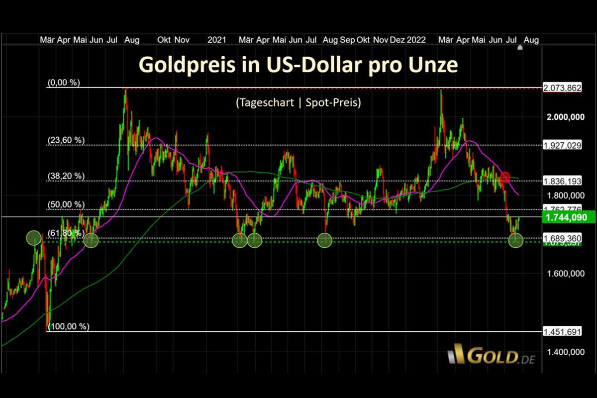 Goldpreis in US-Dollar pro Unze