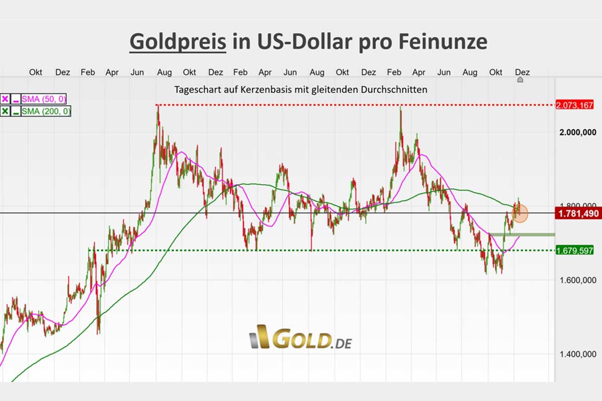 Goldpreis in US-Dollar Tageschart
